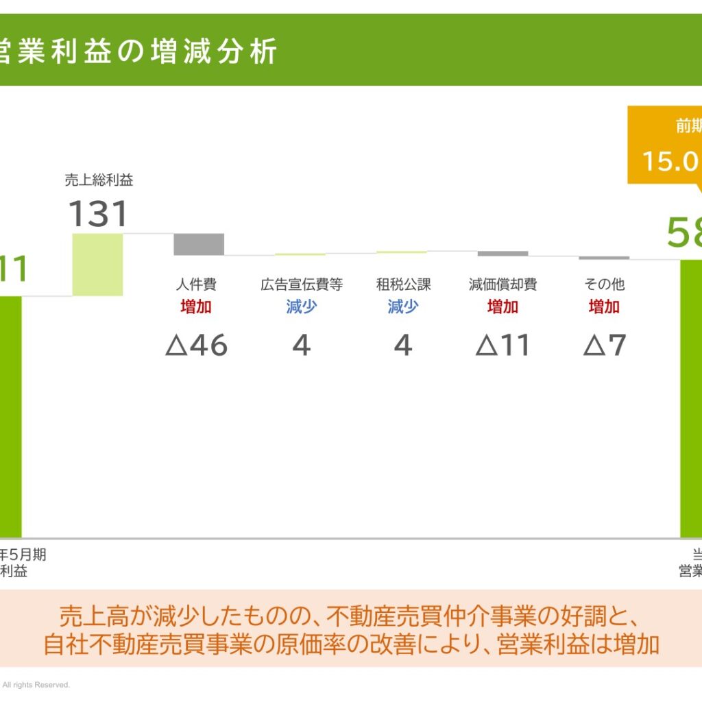 東武住販、2026年5月期は減収増益　配当は43円に増額