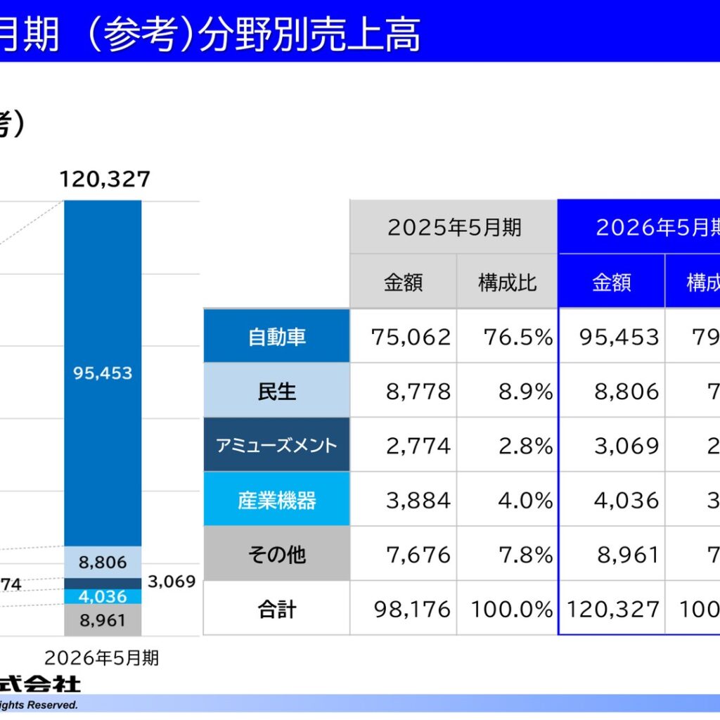 ミタチ産業、2026年5月期は増収増益　自動車部品向け半導体販売増で純利益25.5%増