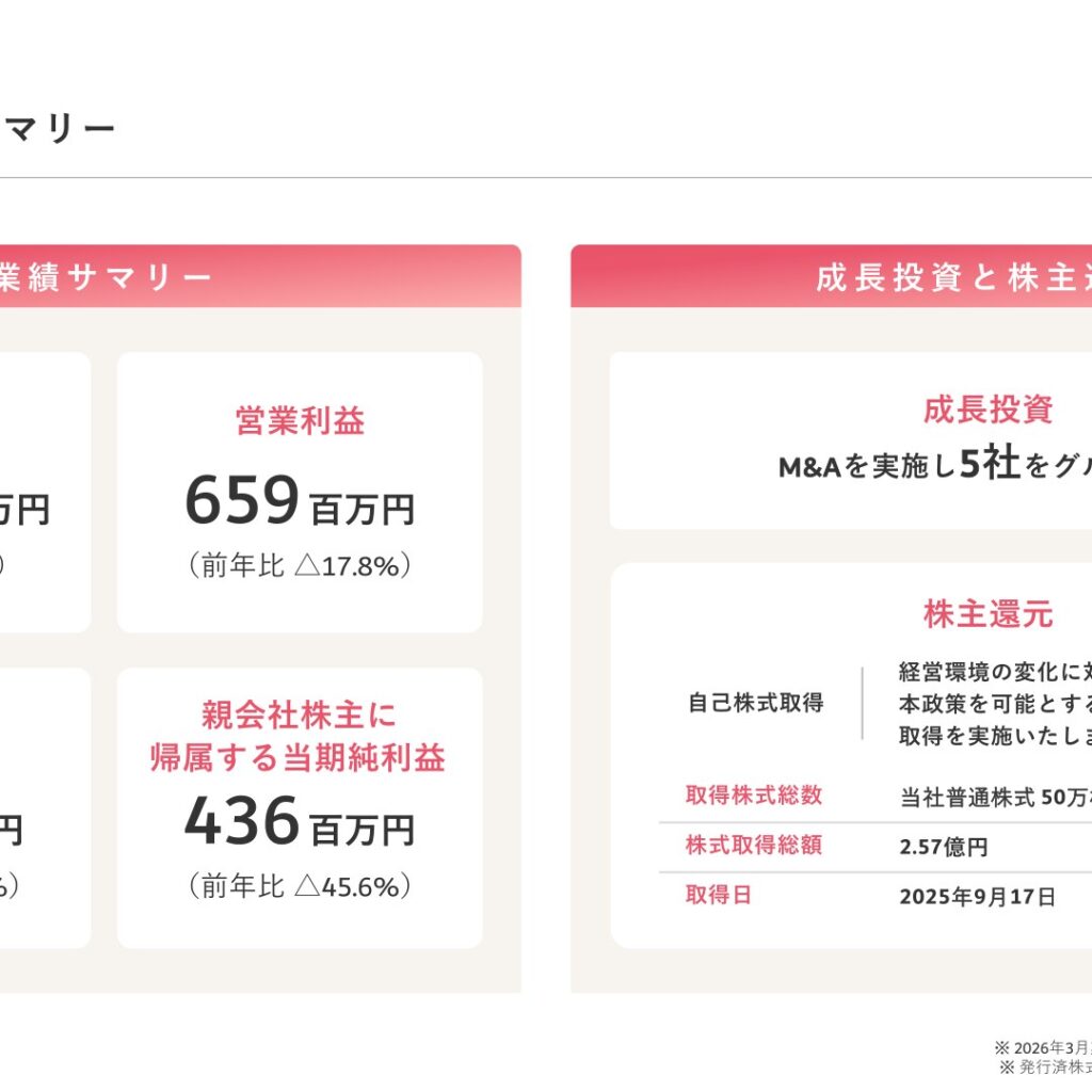 メディックス、2026年3月期は増収も減益　計画は全指標で上回る
