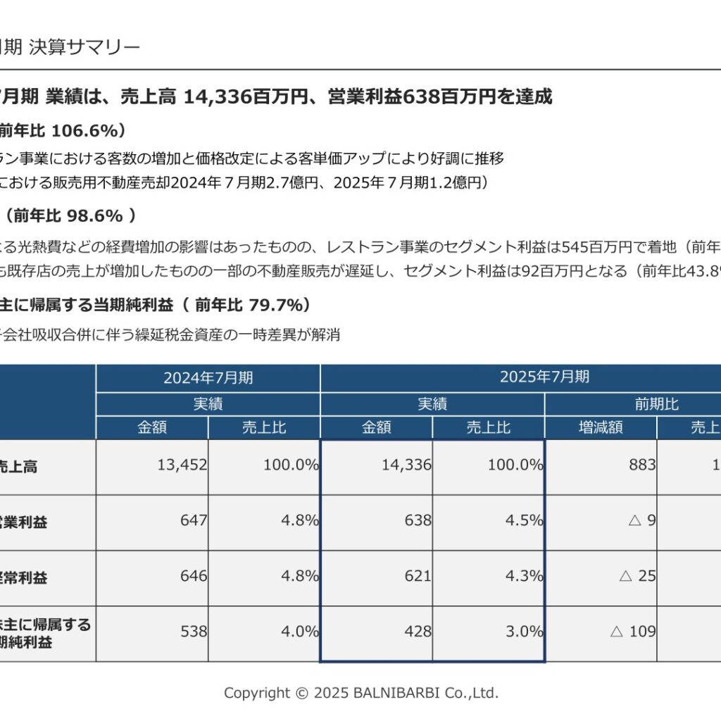バルニバービ、2025年7月期は増収減益　純利益は79.7%に減少