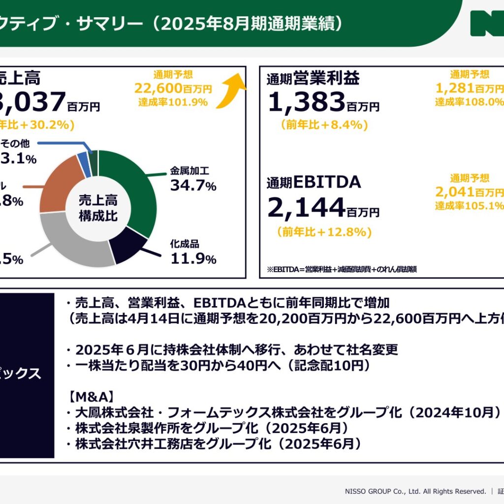 日創グループ、2025年8月期は増収増益　当期純利益は減益　配当40円に増額