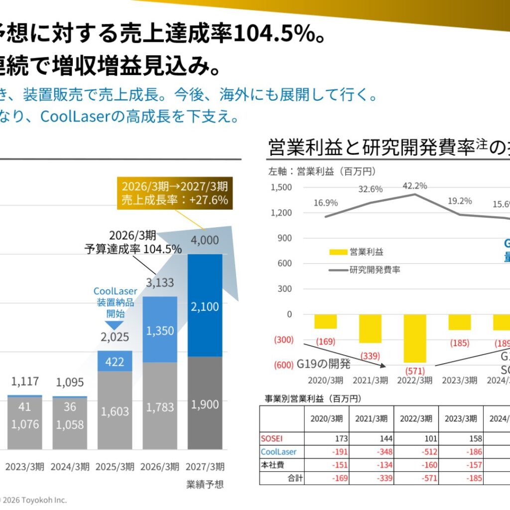 トヨコー、2026年3月期は売上高154.7%増　CoolLaser初の海外受注を獲得