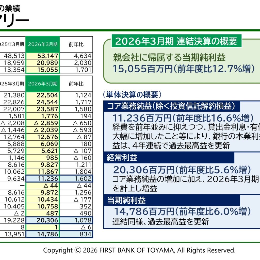 富山第一銀行、2026年3月期は最高益　年間配当84円に増配