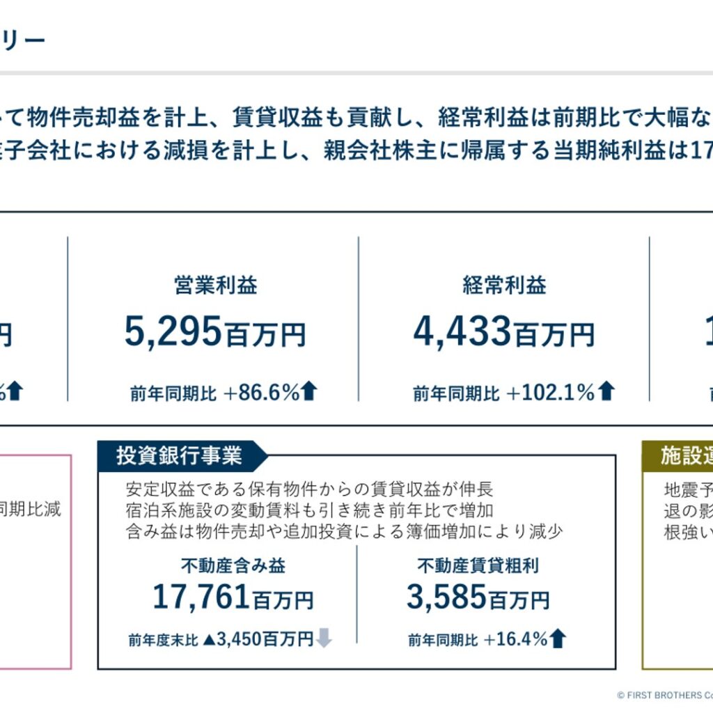 ファーストブラザーズ、2025年11月期は経常利益102.1%増　施設運営事業の減損で純利益の伸びは23.5%にとどまる
