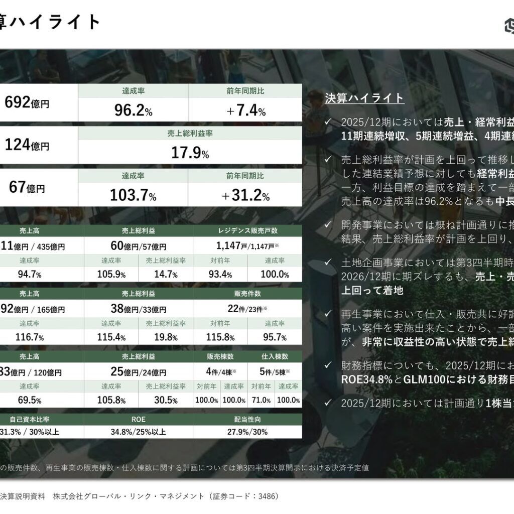 グローバル・リンク・マネジメント、2025年12月期は売上・経常利益とも過去最高　11期連続増収