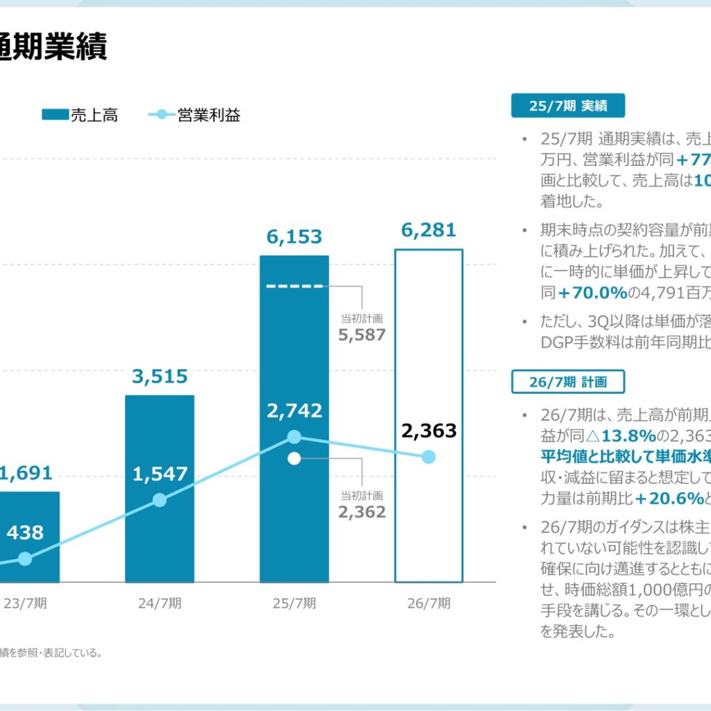 デジタルグリッド、2025年7月期は計画超過の増収増益　2026年7月期は微増収・減益を計画