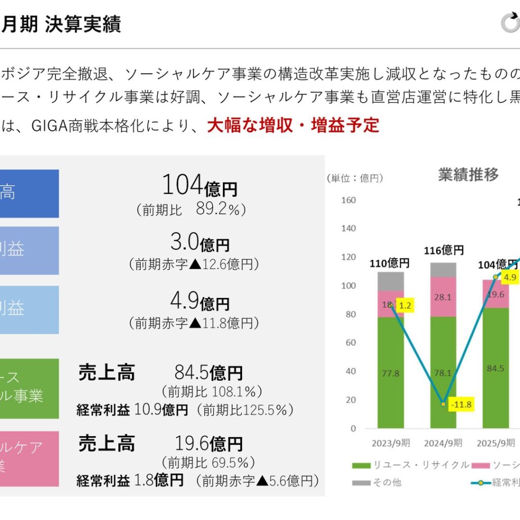 リネットジャパングループ、2025年9月期は経常利益4.9億円で黒字転換　2026年9月期はGIGA特需で売上150億円・大幅増益計画