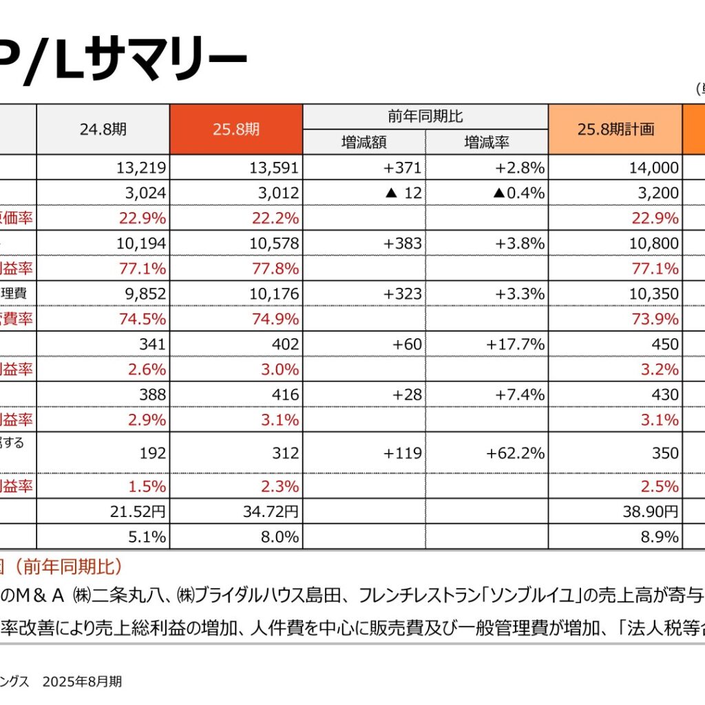 クラウディアホールディングス、2025年8月期は増収増益　純利益は62.2%増の312百万円