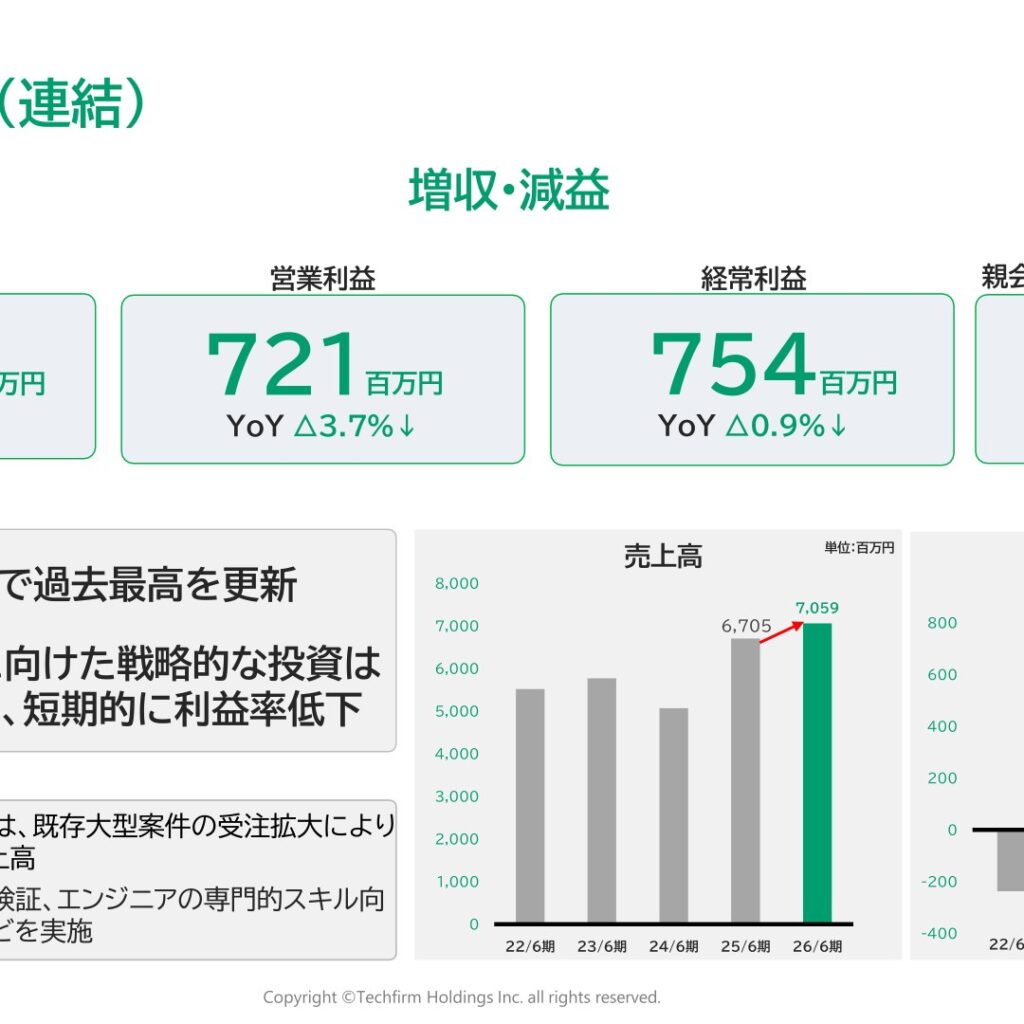 テックファームホールディングス、2026年6月期は増収減益　先端技術投資で利益率低下