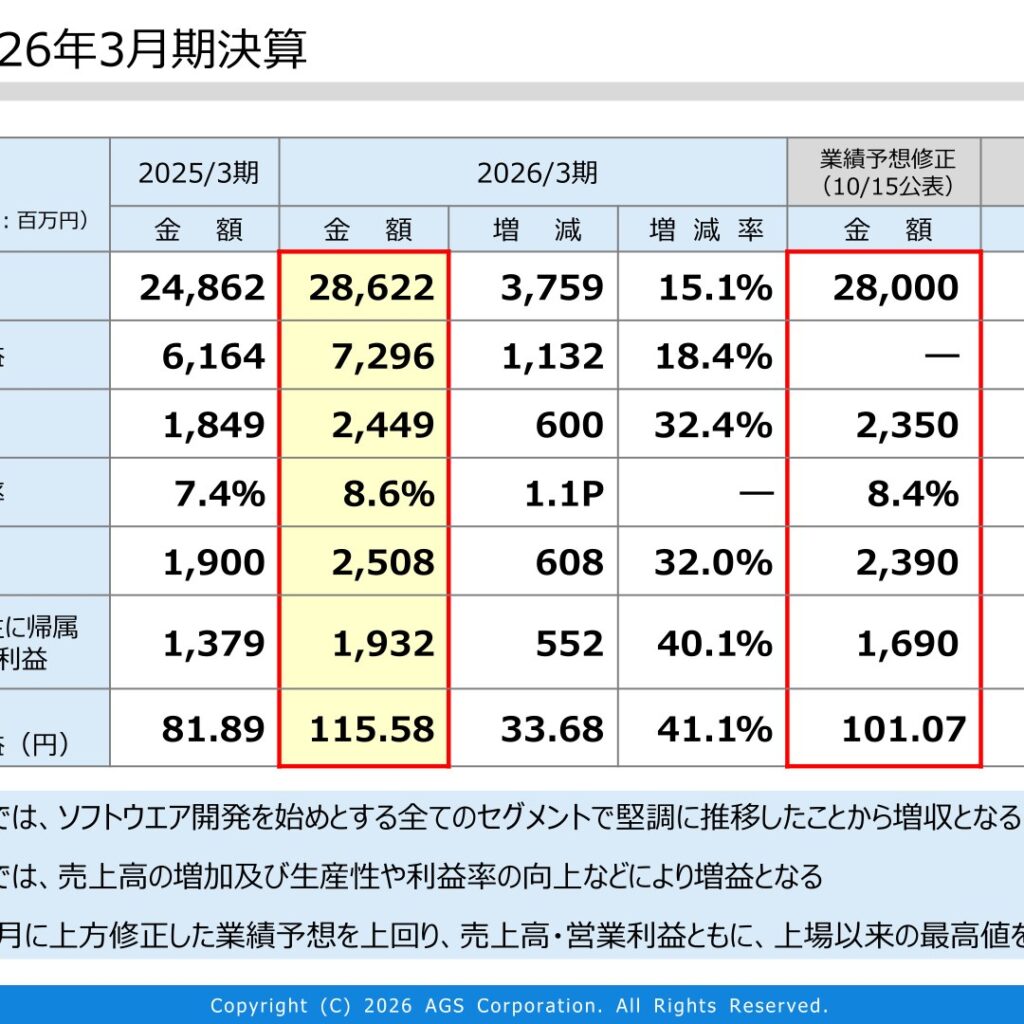 ＡＧＳ、2026年3月期は増収増益で上場来最高値　2027年3月期も増収増益見込み