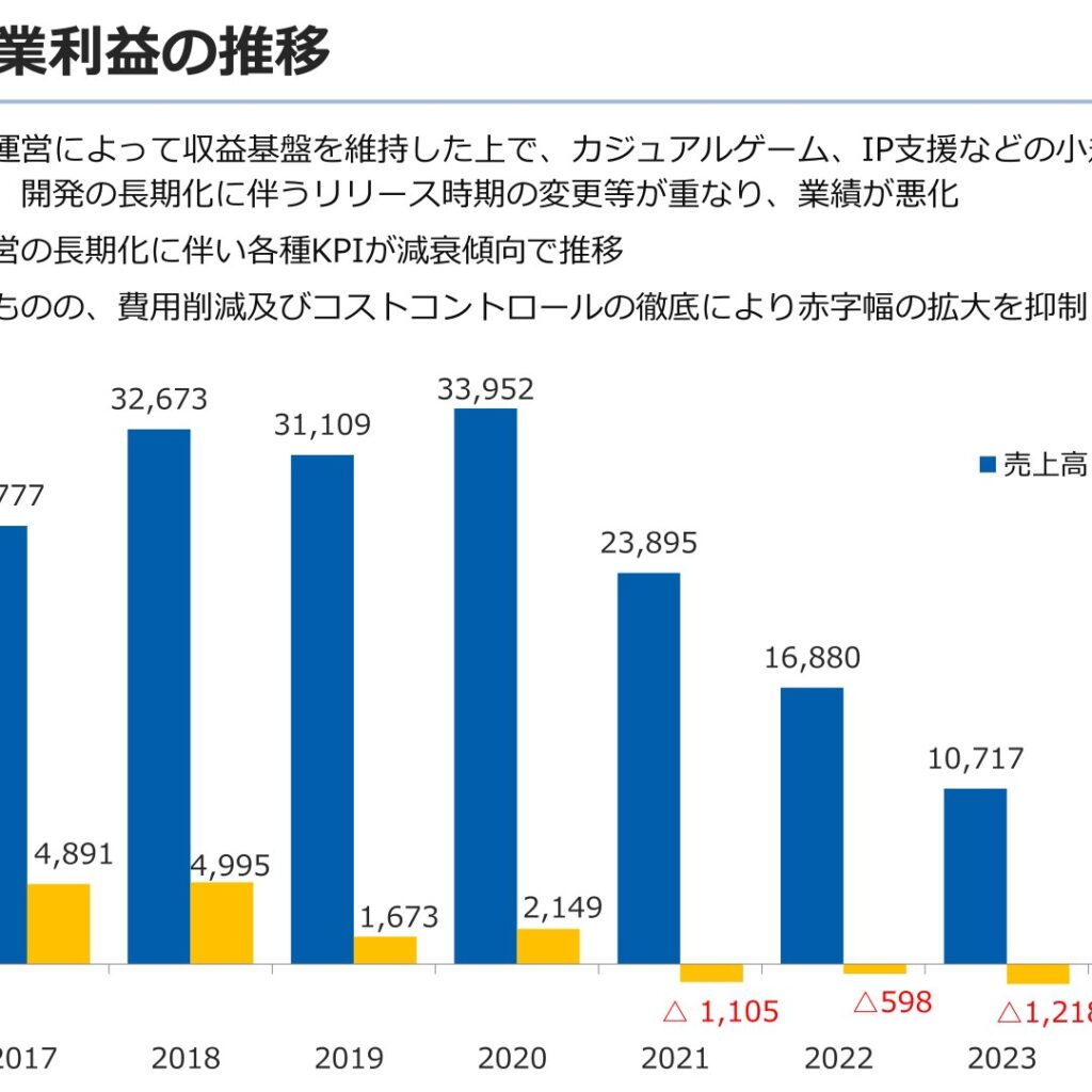 KLab、2025年12月期は売上高17.5%減　最終赤字4,176百万円に拡大