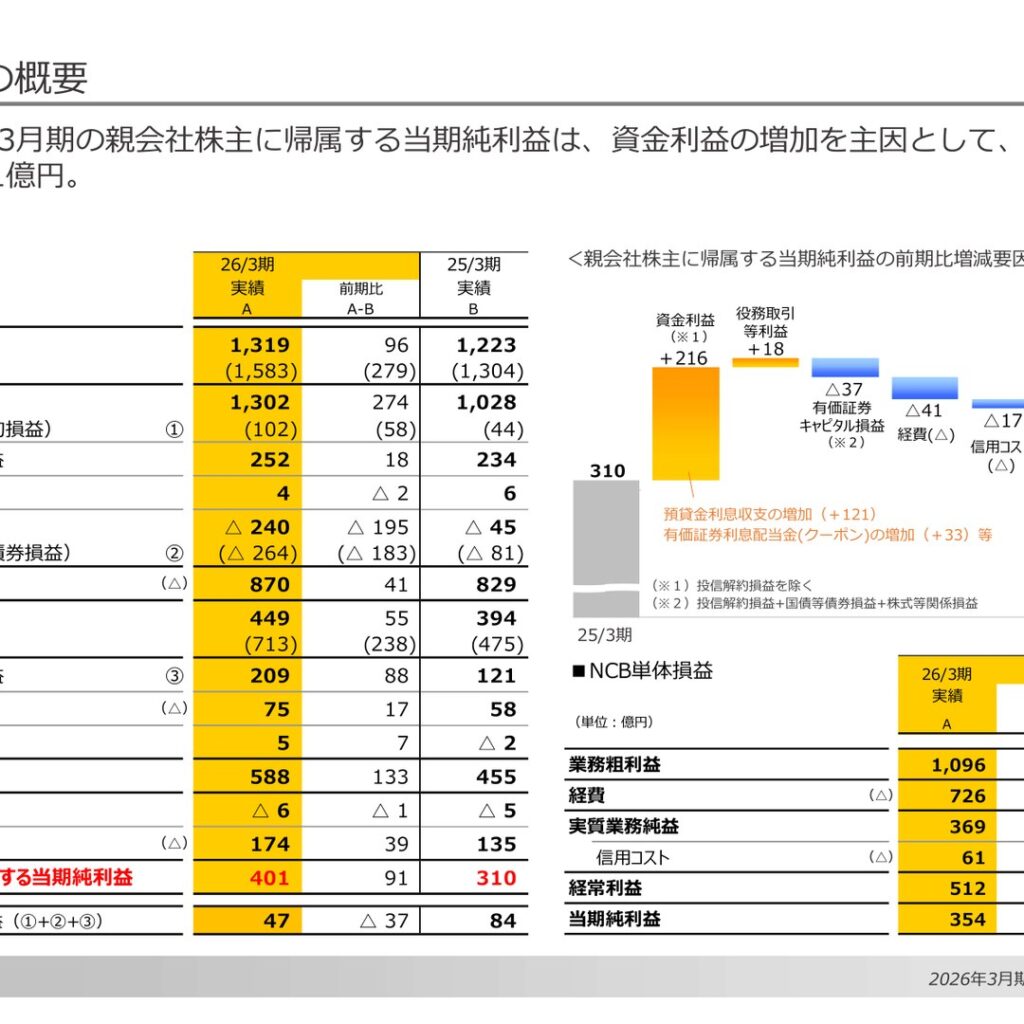 西日本フィナンシャルホールディングス、2026年3月期は当期純利益401億円　2027年3月期は480億円へ増益予想