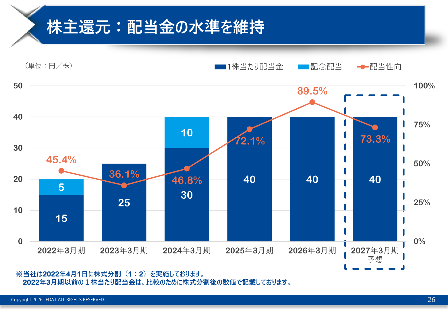 株主還元：配当金の水準を維持