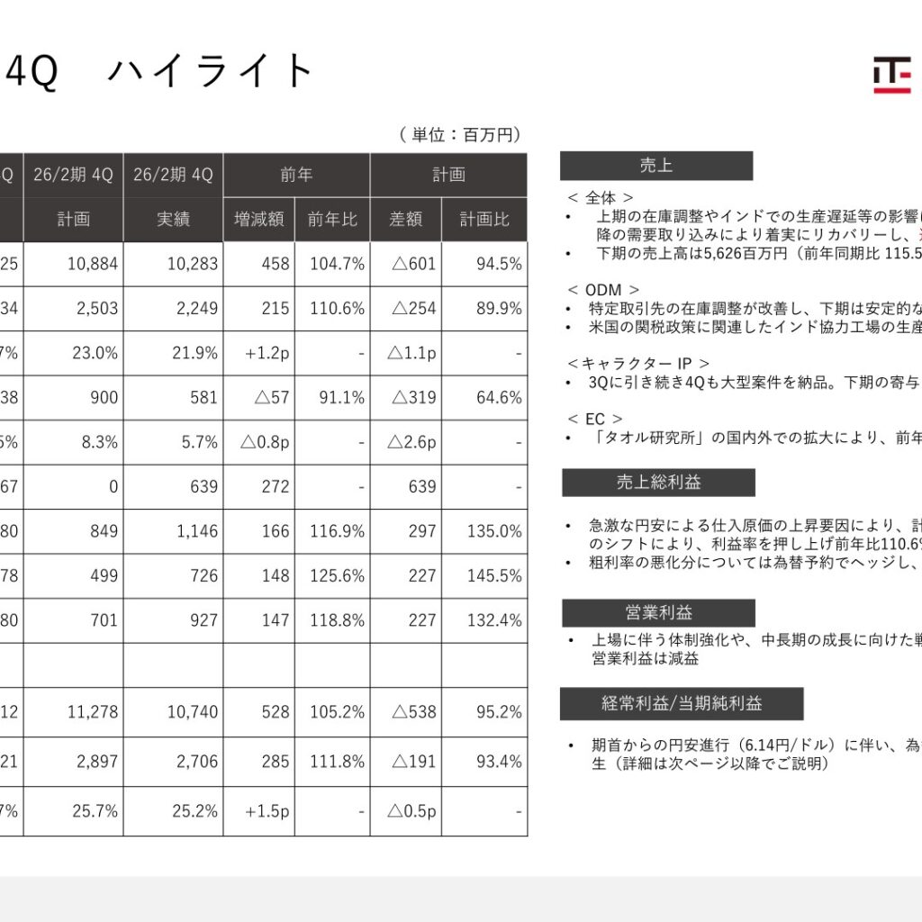 伊澤タオル、2026年2月期は売上高過去最高　経常利益16.9%増