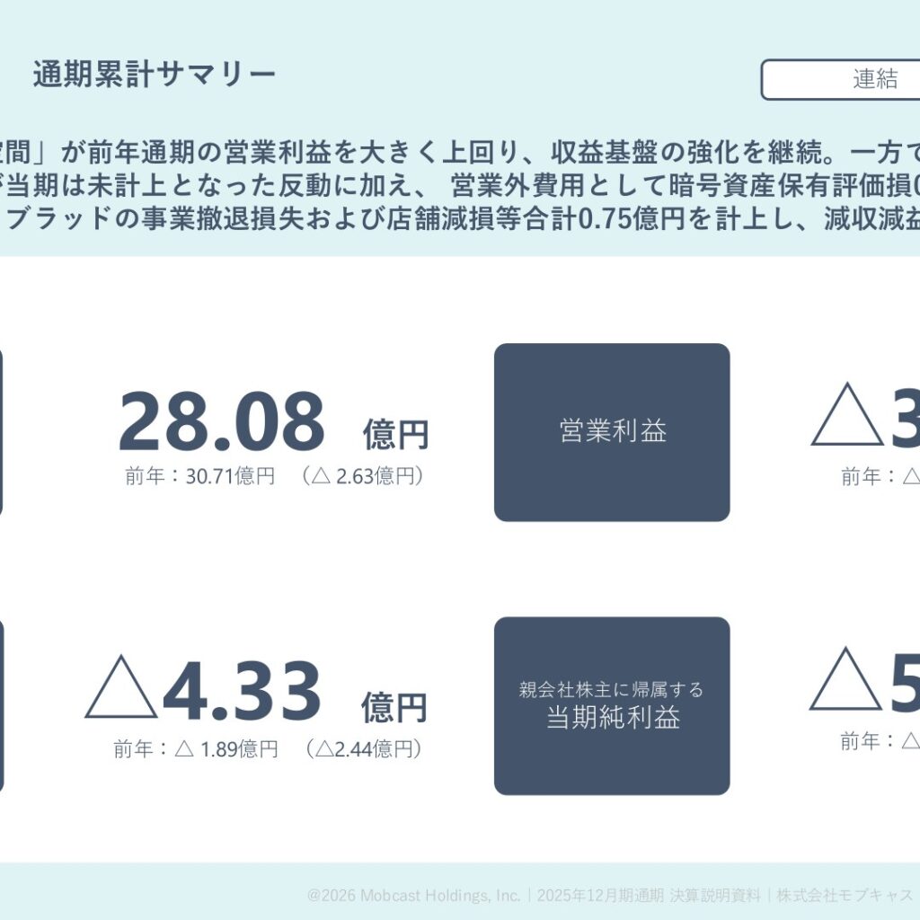 モブキャストホールディングス、2025年12月期は減収減益　ソラナ・トレジャリー事業を新規始動