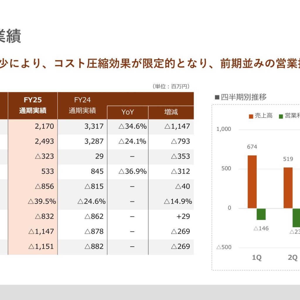 enish、2025年12月期は売上高34.6%減　純損失1,151百万円に拡大