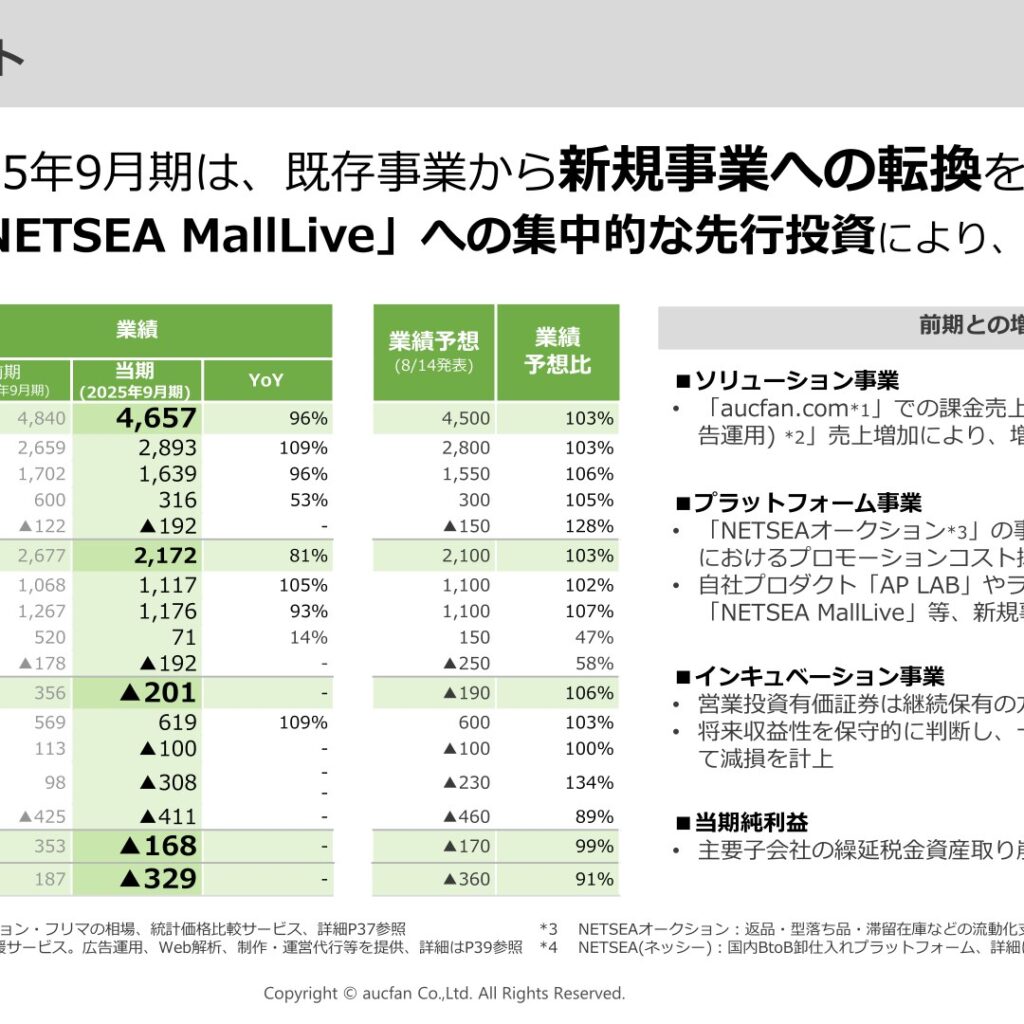 オークファン、2025年9月期は営業利益が201百万円の赤字に転落　新規事業への先行投資が影響