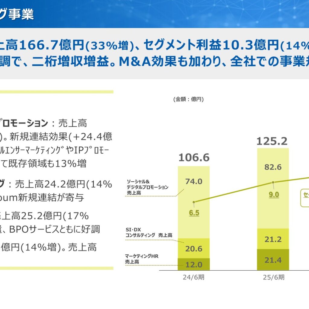 クロス・マーケティンググループ、2026年6月期は売上高332.0億円で過去最高　営業利益は29%減