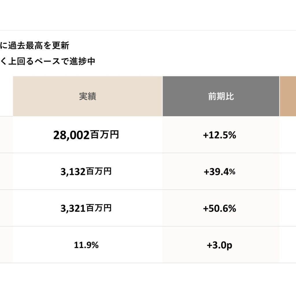 プリモグローバルホールディングス、2025年8月期は売上高・事業利益とも過去最高　中期経営計画を大きく上回るペースで進捗