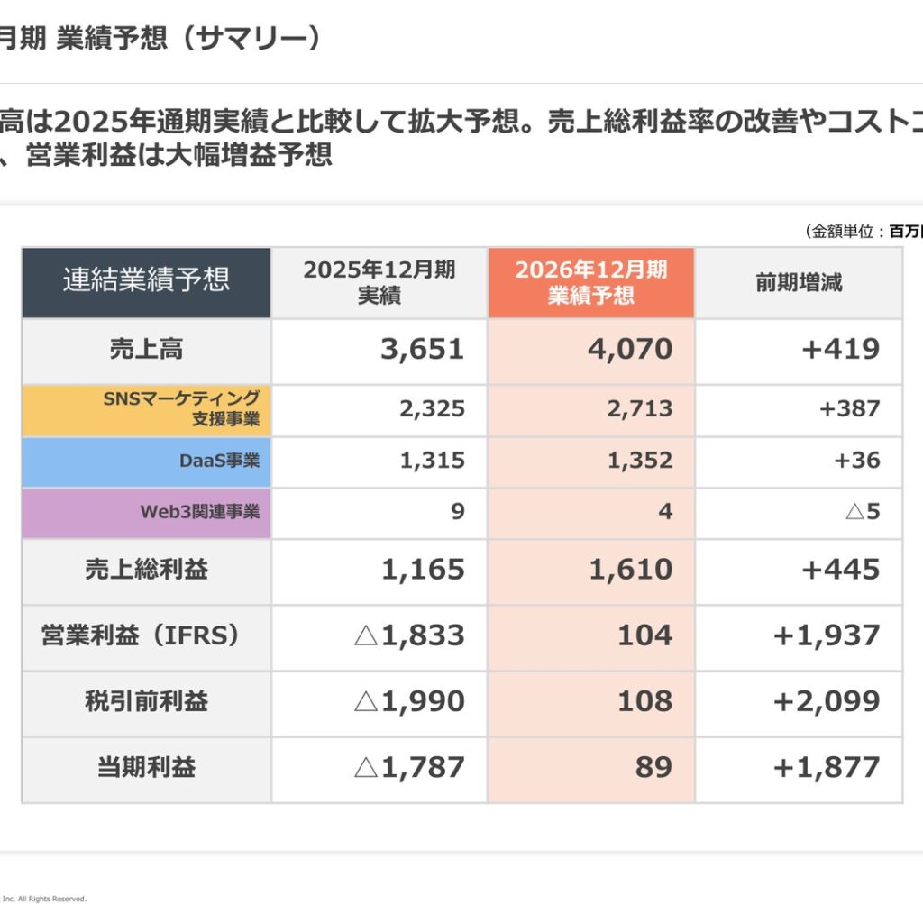 ホットリンク、2025年12月期は減損計上で営業損失拡大　2026年12月期は黒字転換を予想