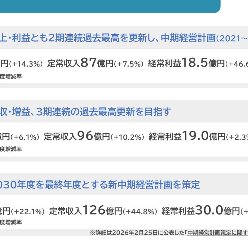 サイバーリンクス、2025年12月期は増収増益で2期連続の最高益