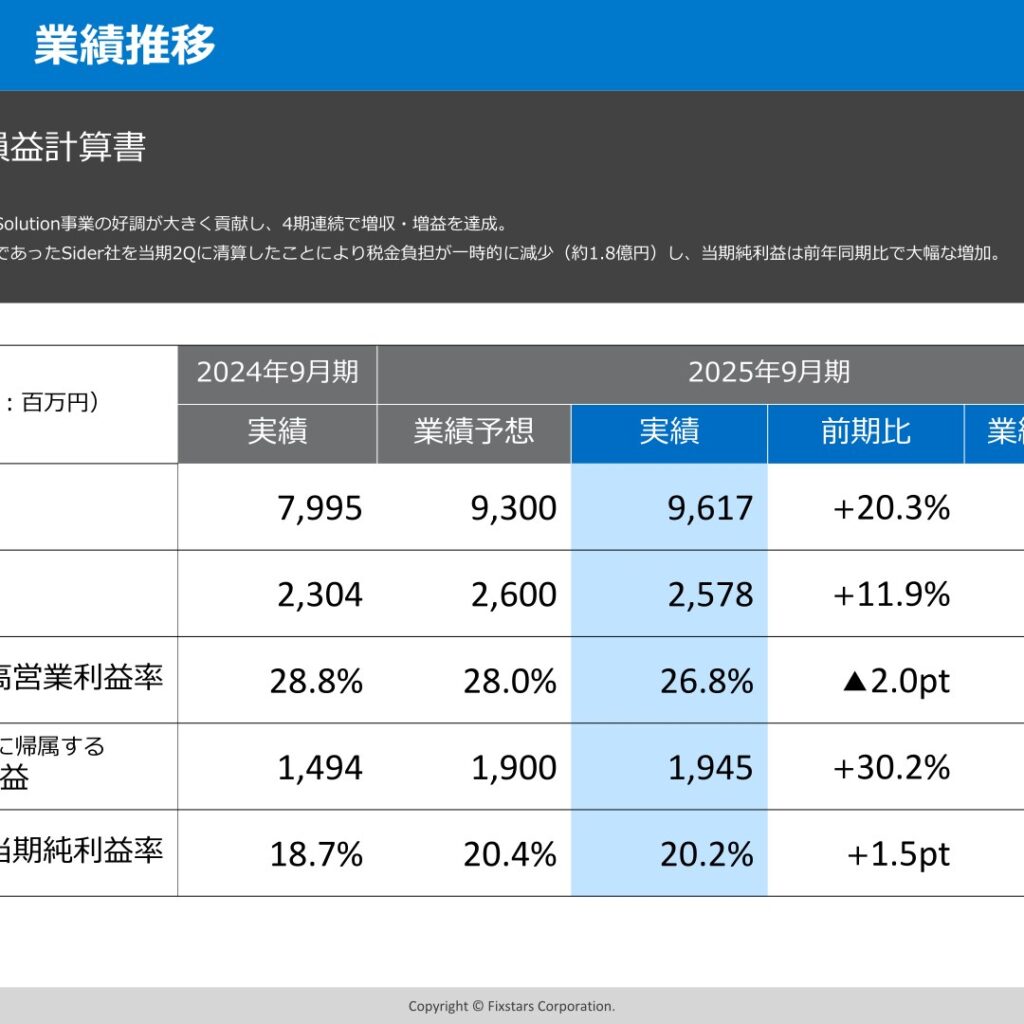 フィックスターズ、2025年9月期は4期連続増収増益で過去最高　2026年9月期は純利益減少を見込む