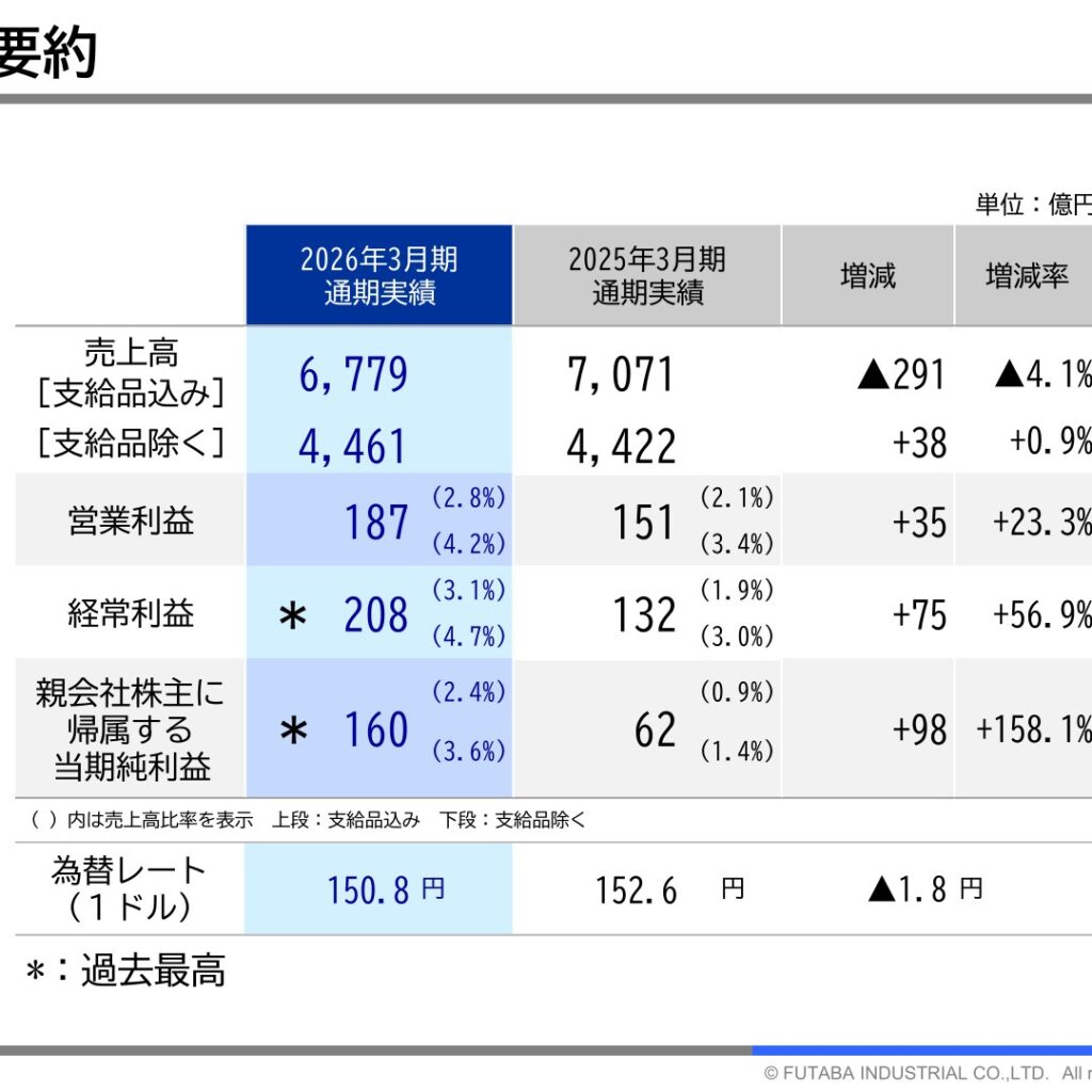 フタバ産業、2026年3月期は増収増益　純利益160億円　158.1%増