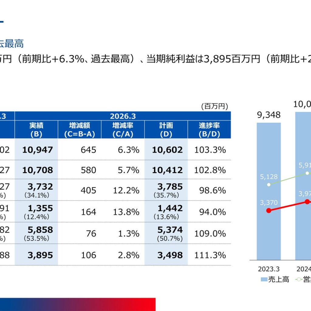 北里コーポレーション、2026年3月期は増収増益　売上高10,947百万円で過去最高
