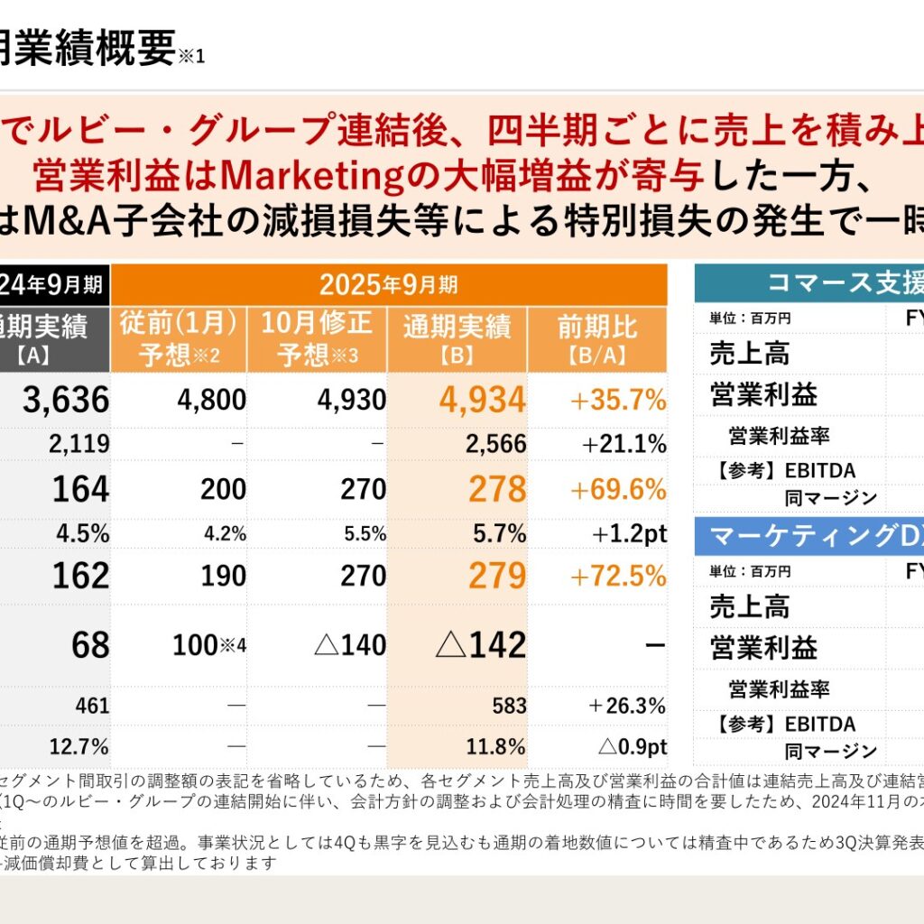 イルグルム、2025年9月期は売上高35.7%増・営業利益69.6%増　特別損失で純損失に転落