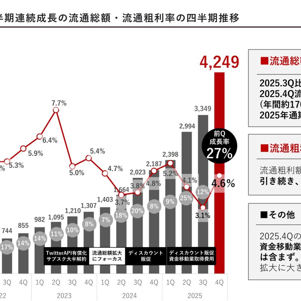 デジタルプラス、2025年9月期は営業利益▲3百万円　流通総額は前期比178%の約130億円に拡大