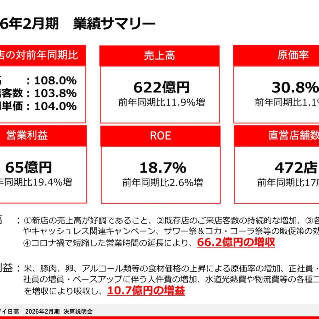 ハイデイ日高、2026年2月期は増収増益　営業利益65億円で19.4%増