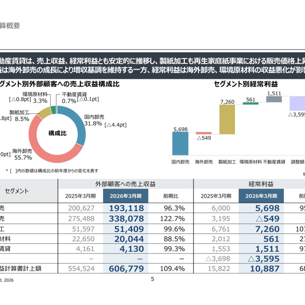 日本紙パルプ商事、2026年3月期は増収も経常減益　2027年3月期は大幅増益を予想