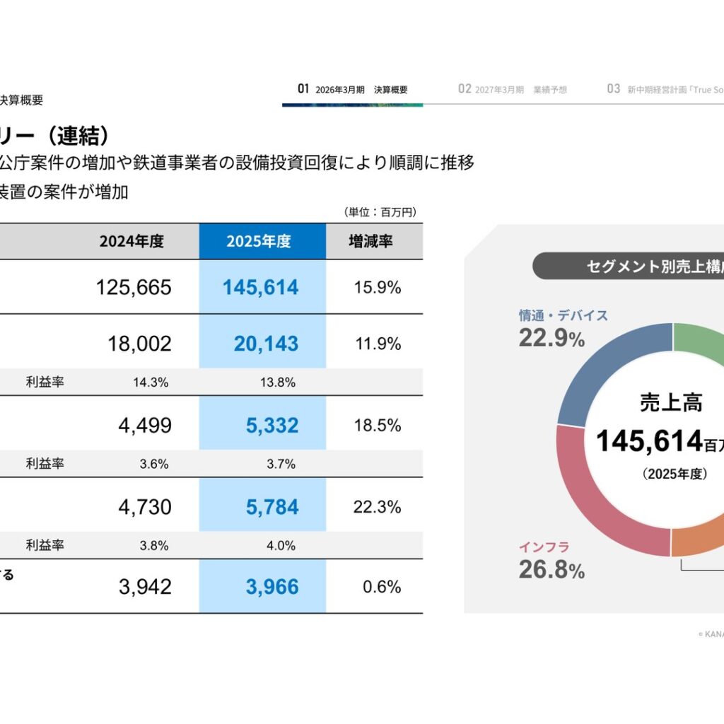 カナデン、2026年3月期は増収増益　2027年3月期も増収増益を予想
