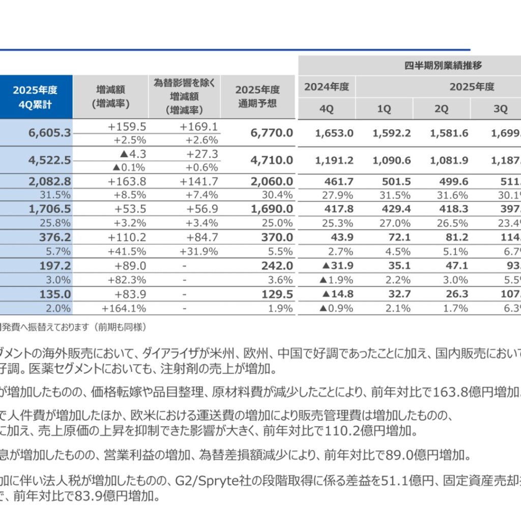ニプロ、2026年3月期は増収増益　営業利益は期初予想を達成