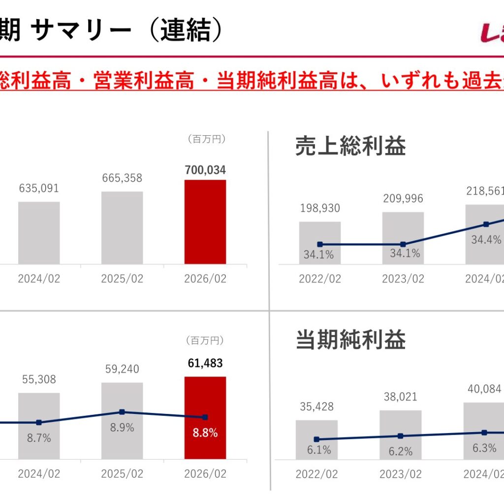 しまむら、2026年2月期は増収増益　売上高・利益ともに過去最高を更新