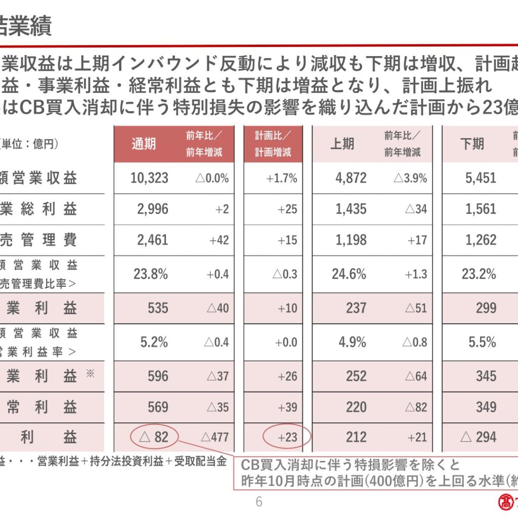 髙島屋、2026年2月期は営業利益・事業利益が計画超過　CB買入消却特損で純損失を計上
