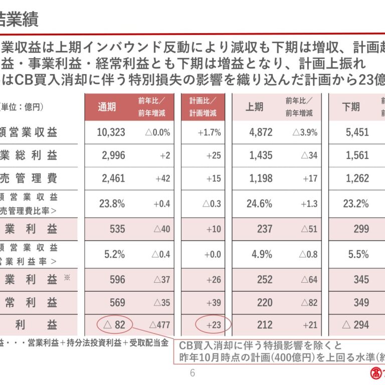 髙島屋、2026年2月期は営業利益・事業利益が計画超過　CB買入消却特損で純損失を計上