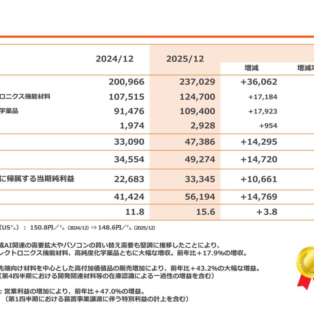 東京応化工業、2025年12月期は売上高237,029百万円・営業利益47,386百万円で2期連続の過去最高　2026年12月期も増収増益を予想