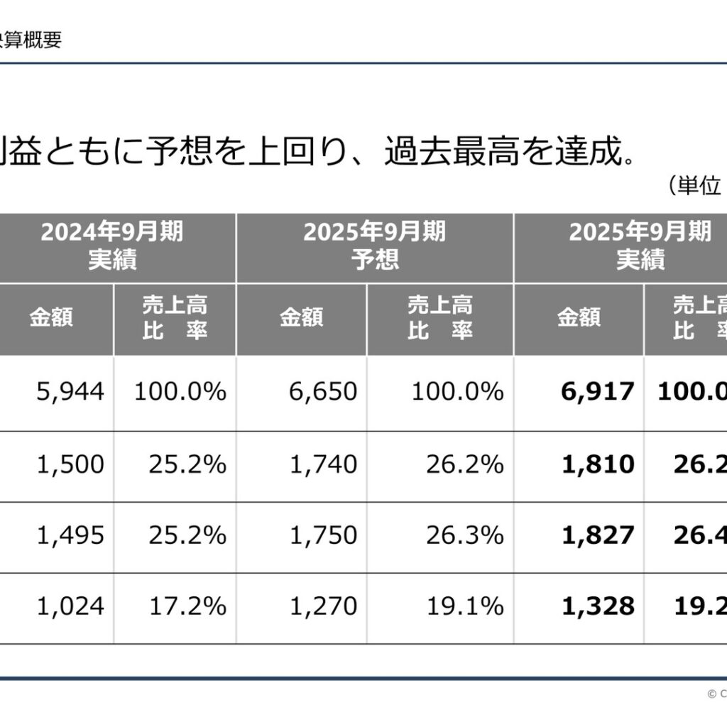 コラントッテ、2025年9月期は増収増益　売上高・利益ともに過去最高