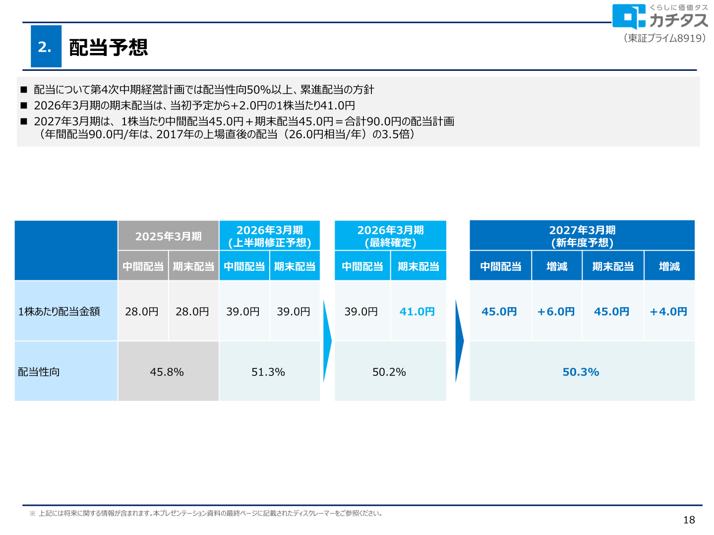 配当予想の推移