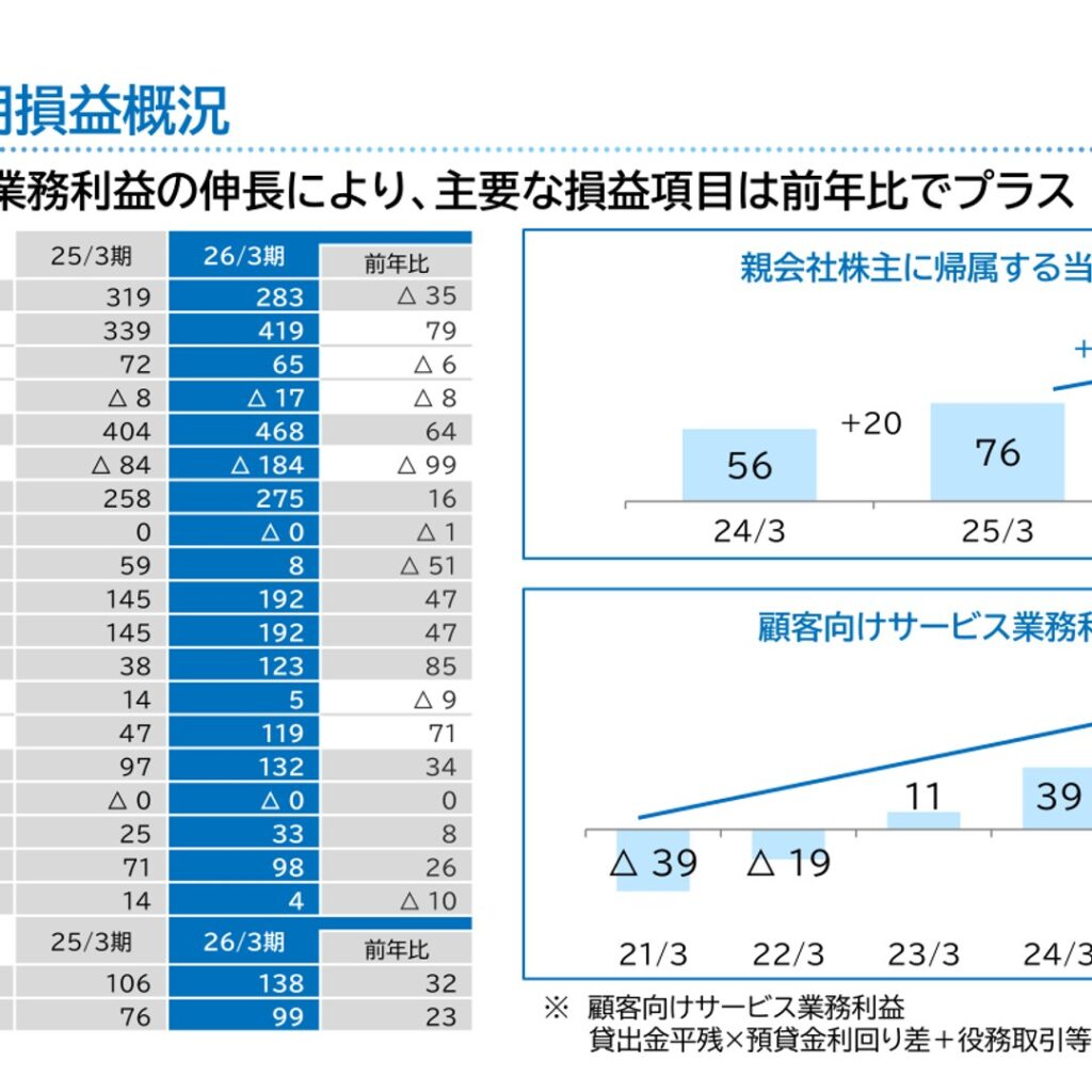 山梨中央銀行、2026年3月期は純利益23億円増の99億円　中期経営計画目標を上方修正