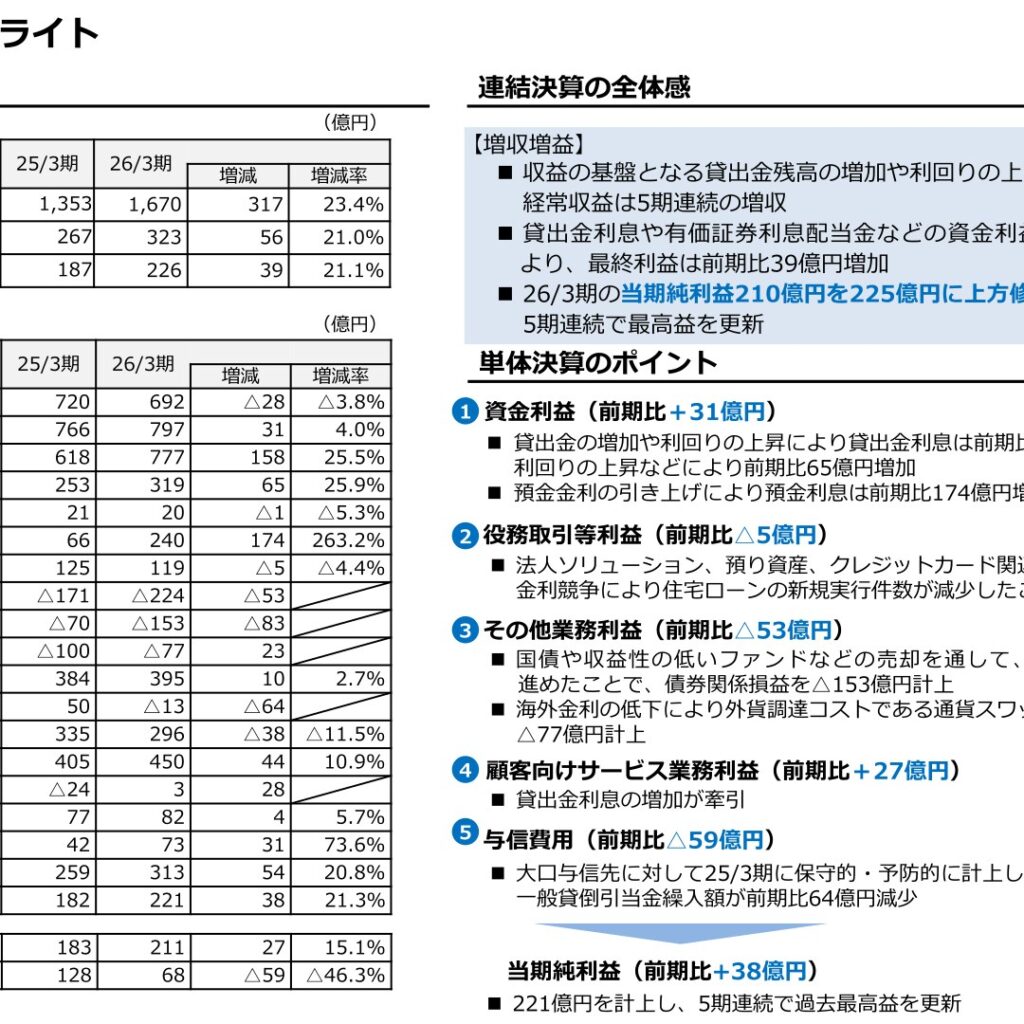 山陰合同銀行、2026年3月期は最終利益21.1%増の226億円　5期連続の最高益