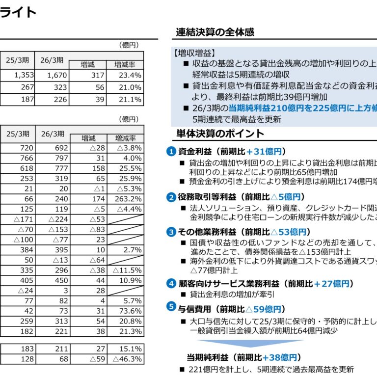 山陰合同銀行、2026年3月期は最終利益21.1%増の226億円　5期連続の最高益