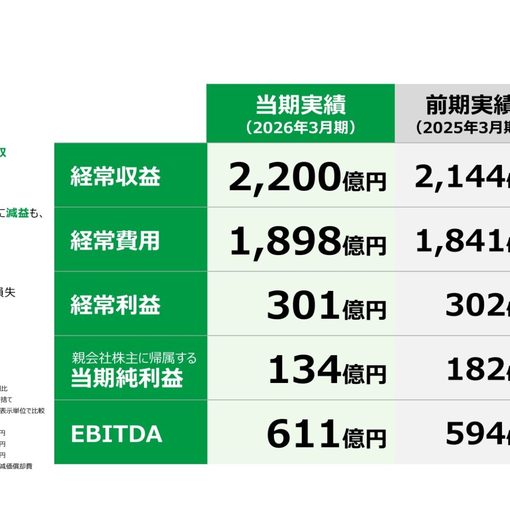 セブン銀行、2026年3月期は経常収益が過去最高　当期純利益は26.3%減少