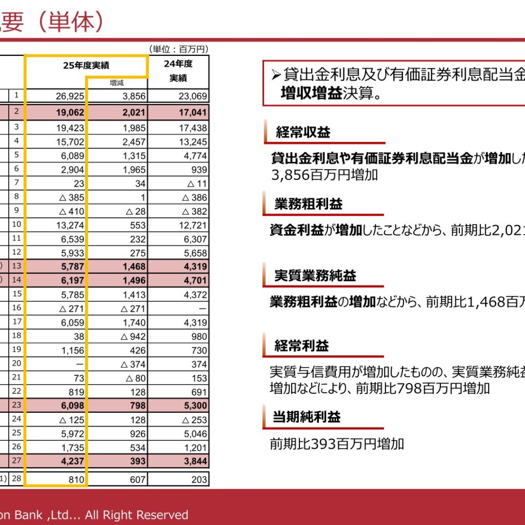 北日本銀行、2026年3月期は増収増益　年間配当184円に増額