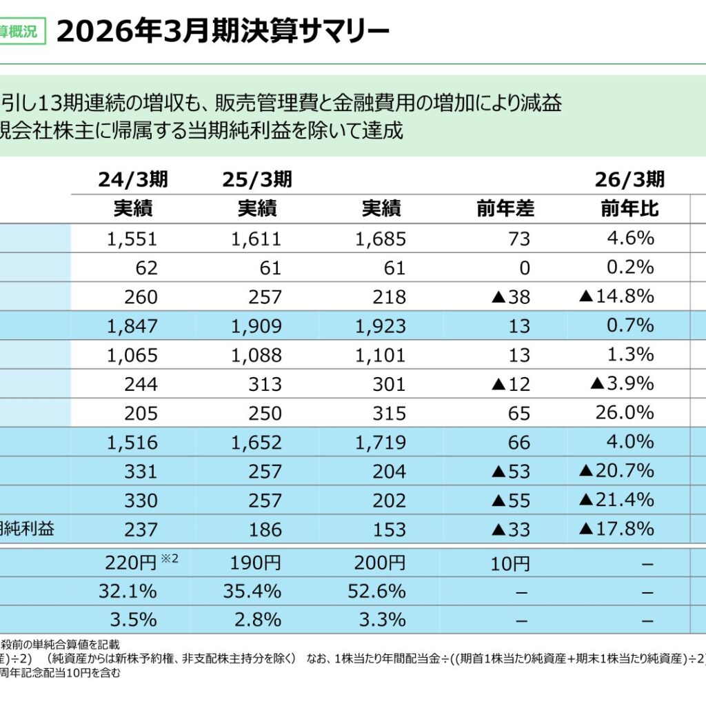 ジャックス、2026年3月期は13期連続増収　経常利益は21.4%減少