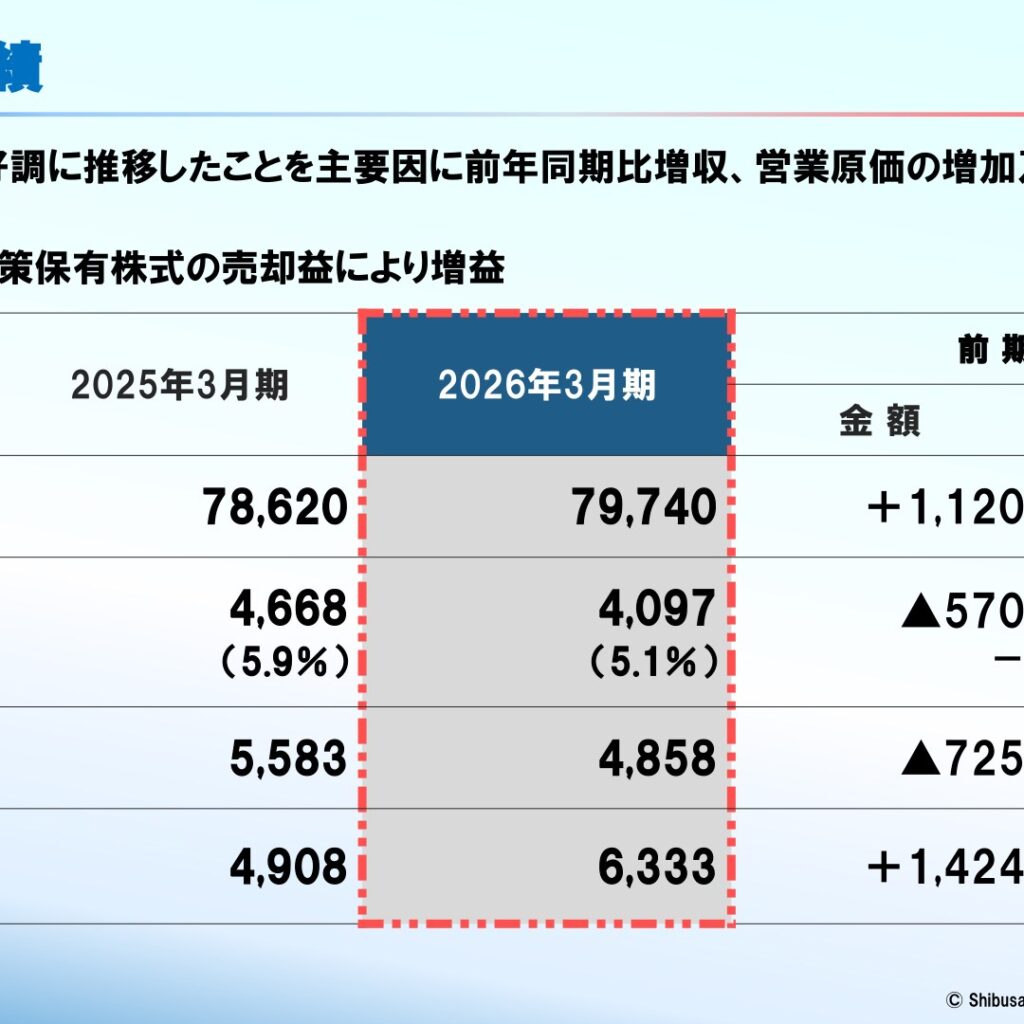 澁澤倉庫、2026年3月期は増収減益　当期純利益は政策保有株式売却益で29.0%増　配当は56円に増配