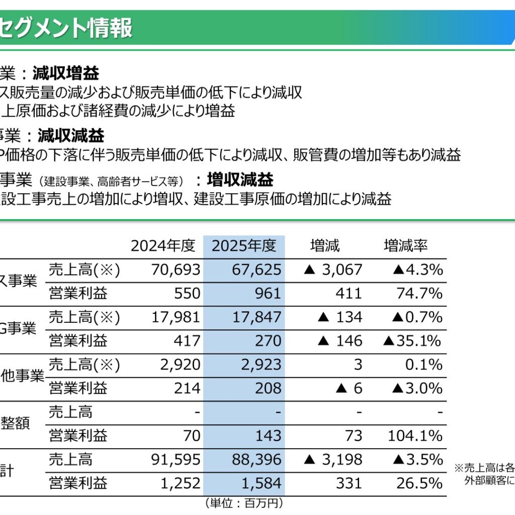 広島ガス、2026年3月期は減収増益　年間配当12円を維持