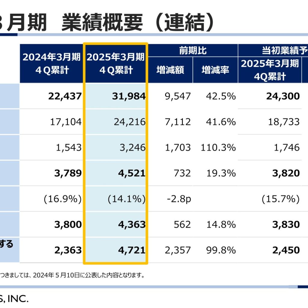 燦ホールディングス、2025年3月期は増収増益　配当は10期連続増配