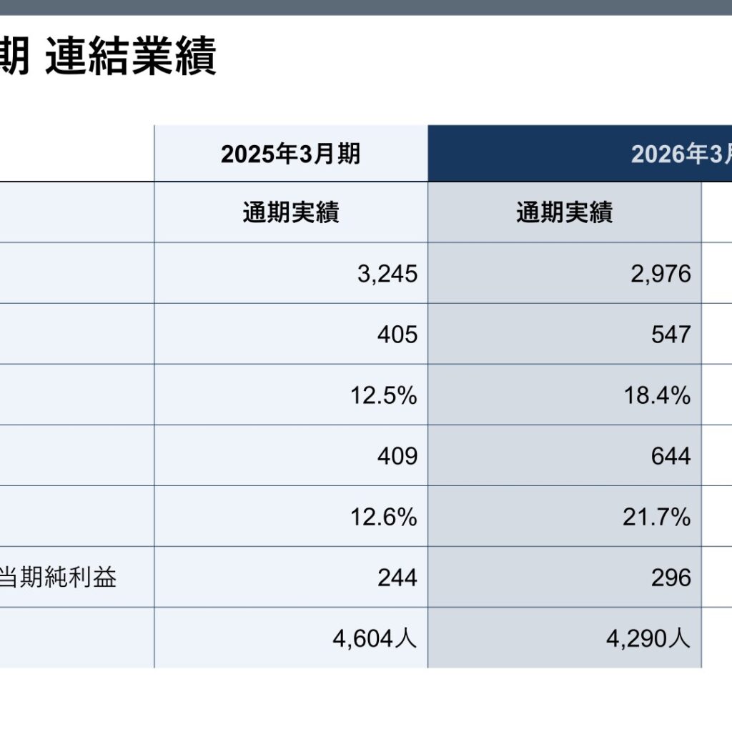 スクウェア・エニックス・ホールディングス、2026年3月期は減収増益　営業利益547億円